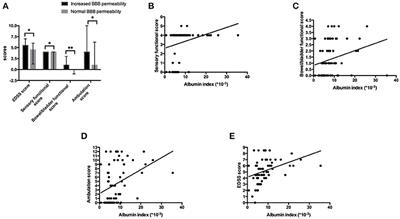 Blood Brain Barrier Permeability Could Be a Biomarker to Predict Severity of Neuromyelitis Optica Spectrum Disorders: A Retrospective Analysis